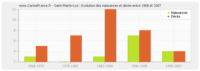 Saint-Martin-Lys : Evolution des naissances et décès entre 1968 et 2007