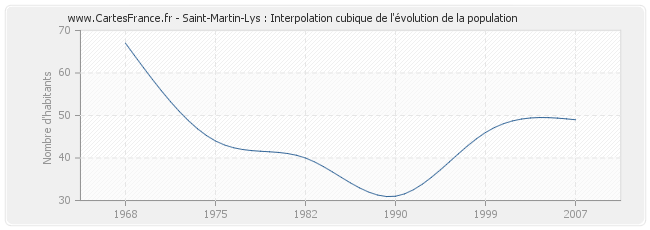Saint-Martin-Lys : Interpolation cubique de l'évolution de la population