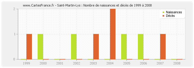 Saint-Martin-Lys : Nombre de naissances et décès de 1999 à 2008