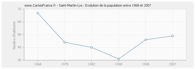 Population Saint-Martin-Lys
