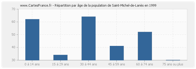 Répartition par âge de la population de Saint-Michel-de-Lanès en 1999