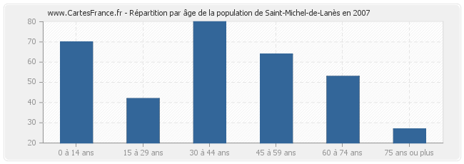 Répartition par âge de la population de Saint-Michel-de-Lanès en 2007