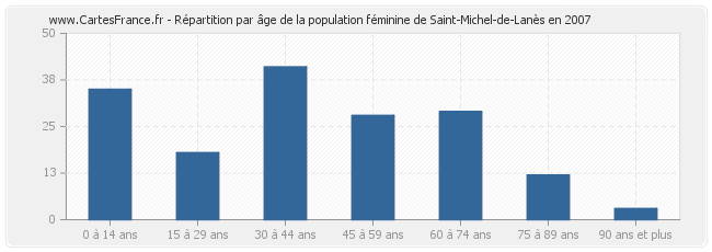 Répartition par âge de la population féminine de Saint-Michel-de-Lanès en 2007