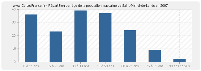 Répartition par âge de la population masculine de Saint-Michel-de-Lanès en 2007