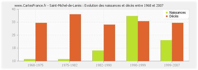 Saint-Michel-de-Lanès : Evolution des naissances et décès entre 1968 et 2007