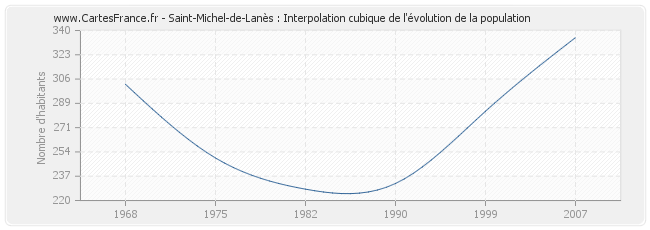 Saint-Michel-de-Lanès : Interpolation cubique de l'évolution de la population