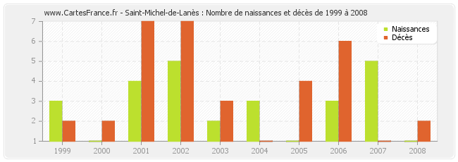 Saint-Michel-de-Lanès : Nombre de naissances et décès de 1999 à 2008