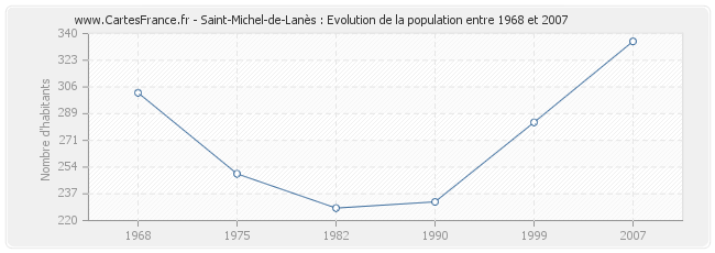 Population Saint-Michel-de-Lanès