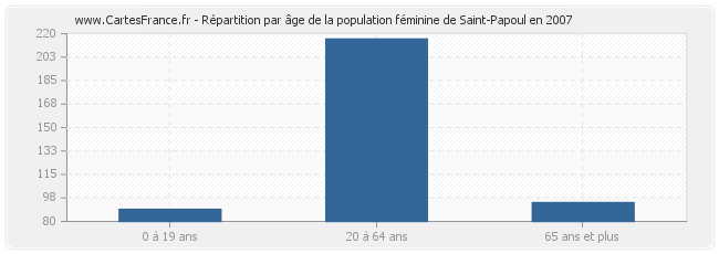 Répartition par âge de la population féminine de Saint-Papoul en 2007