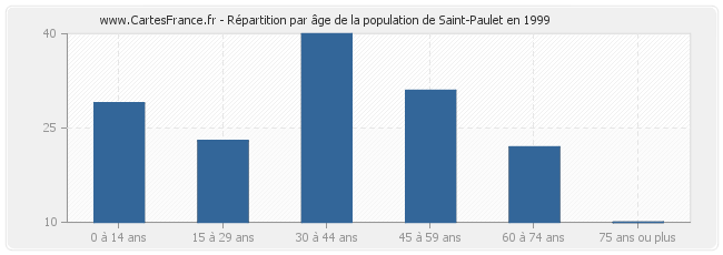 Répartition par âge de la population de Saint-Paulet en 1999