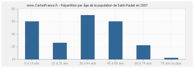 Répartition par âge de la population de Saint-Paulet en 2007