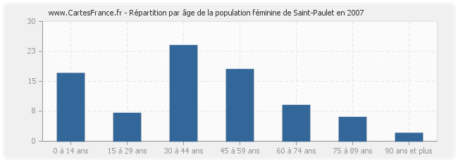 Répartition par âge de la population féminine de Saint-Paulet en 2007