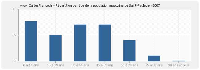 Répartition par âge de la population masculine de Saint-Paulet en 2007