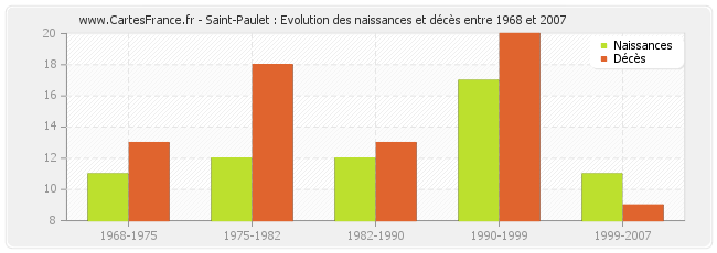Saint-Paulet : Evolution des naissances et décès entre 1968 et 2007