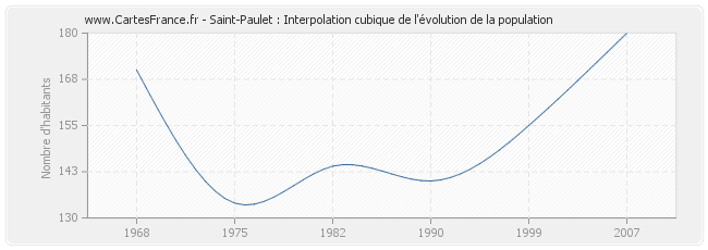 Saint-Paulet : Interpolation cubique de l'évolution de la population