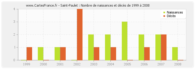 Saint-Paulet : Nombre de naissances et décès de 1999 à 2008
