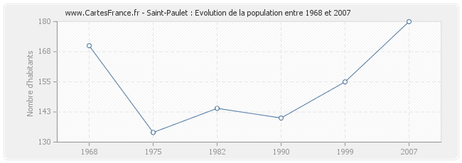 Population Saint-Paulet