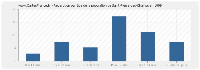Répartition par âge de la population de Saint-Pierre-des-Champs en 1999