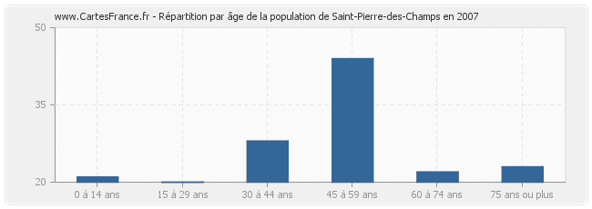 Répartition par âge de la population de Saint-Pierre-des-Champs en 2007