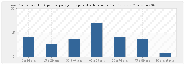 Répartition par âge de la population féminine de Saint-Pierre-des-Champs en 2007