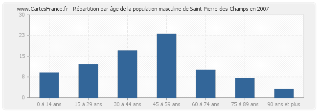 Répartition par âge de la population masculine de Saint-Pierre-des-Champs en 2007