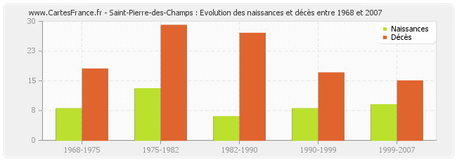Saint-Pierre-des-Champs : Evolution des naissances et décès entre 1968 et 2007
