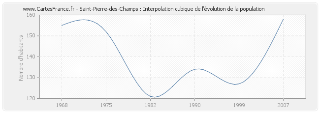 Saint-Pierre-des-Champs : Interpolation cubique de l'évolution de la population