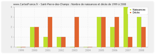 Saint-Pierre-des-Champs : Nombre de naissances et décès de 1999 à 2008