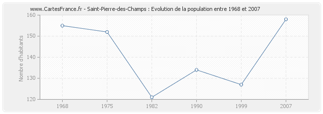 Population Saint-Pierre-des-Champs