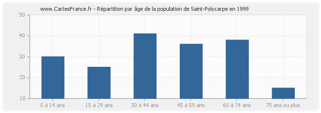 Répartition par âge de la population de Saint-Polycarpe en 1999
