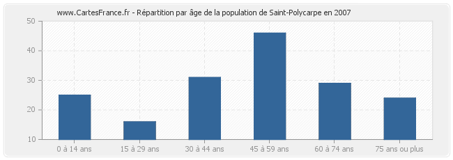 Répartition par âge de la population de Saint-Polycarpe en 2007