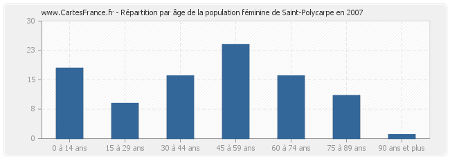 Répartition par âge de la population féminine de Saint-Polycarpe en 2007
