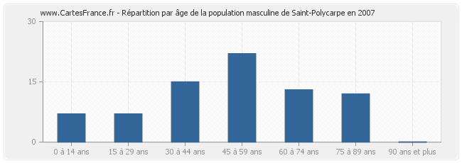 Répartition par âge de la population masculine de Saint-Polycarpe en 2007
