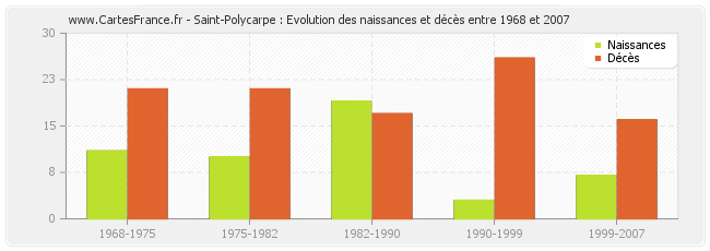 Saint-Polycarpe : Evolution des naissances et décès entre 1968 et 2007
