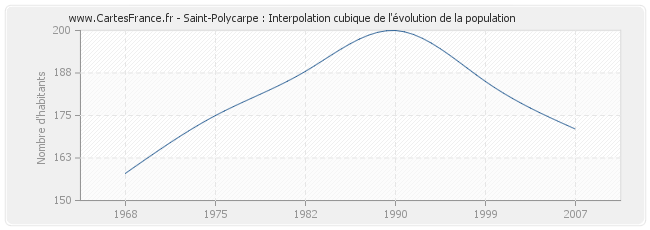 Saint-Polycarpe : Interpolation cubique de l'évolution de la population