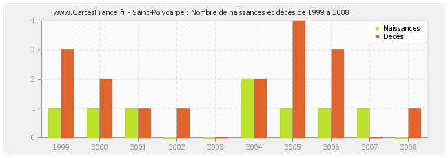 Saint-Polycarpe : Nombre de naissances et décès de 1999 à 2008