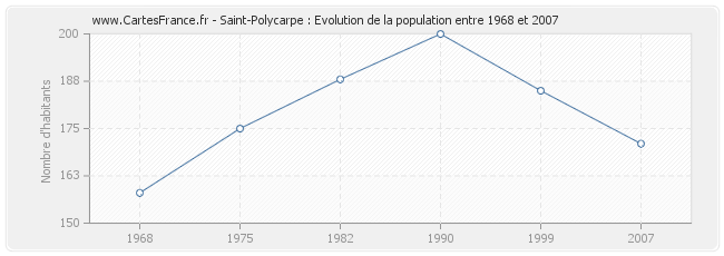 Population Saint-Polycarpe