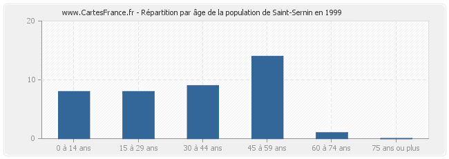 Répartition par âge de la population de Saint-Sernin en 1999