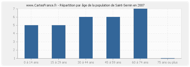 Répartition par âge de la population de Saint-Sernin en 2007