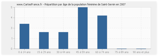 Répartition par âge de la population féminine de Saint-Sernin en 2007