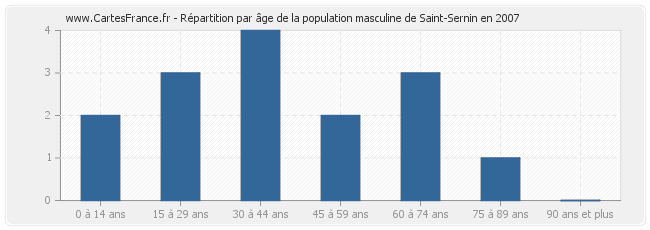 Répartition par âge de la population masculine de Saint-Sernin en 2007