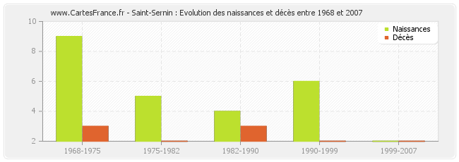 Saint-Sernin : Evolution des naissances et décès entre 1968 et 2007