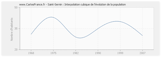 Saint-Sernin : Interpolation cubique de l'évolution de la population