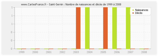 Saint-Sernin : Nombre de naissances et décès de 1999 à 2008