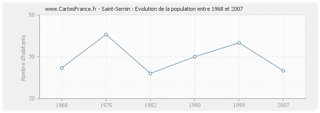 Population Saint-Sernin