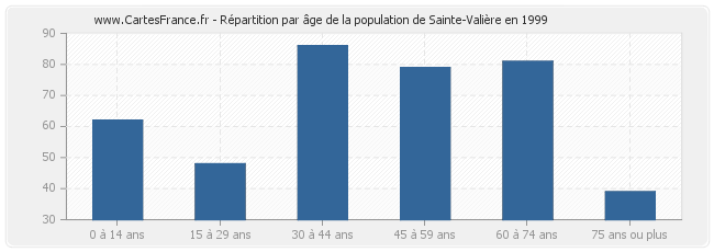 Répartition par âge de la population de Sainte-Valière en 1999