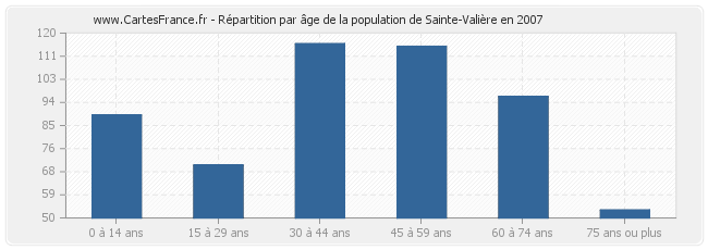 Répartition par âge de la population de Sainte-Valière en 2007