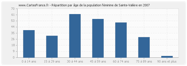 Répartition par âge de la population féminine de Sainte-Valière en 2007