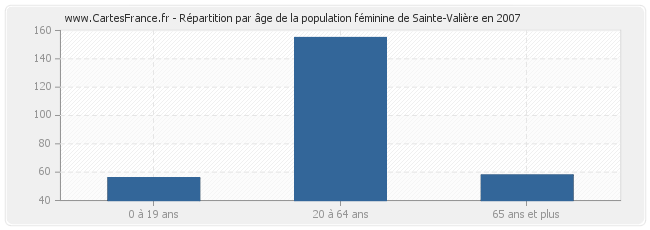 Répartition par âge de la population féminine de Sainte-Valière en 2007