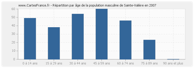 Répartition par âge de la population masculine de Sainte-Valière en 2007